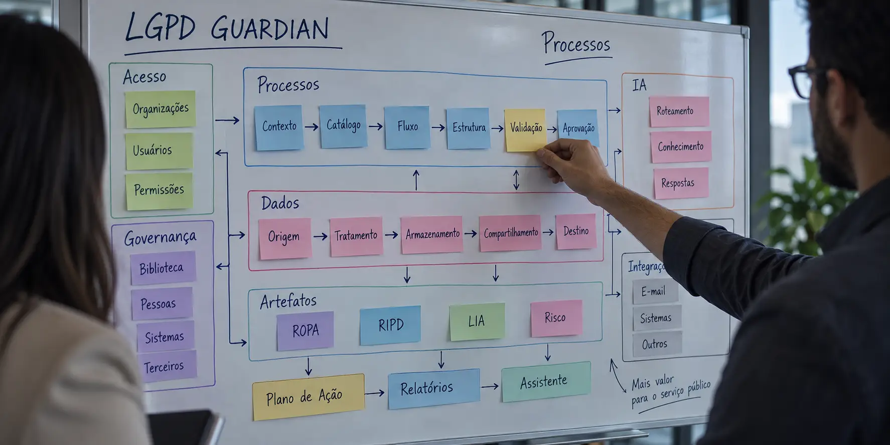 Representação editorial da arquitetura de processos e artefatos do LGPD Guardian em um quadro branco.